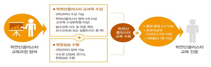 수료/인증 제도