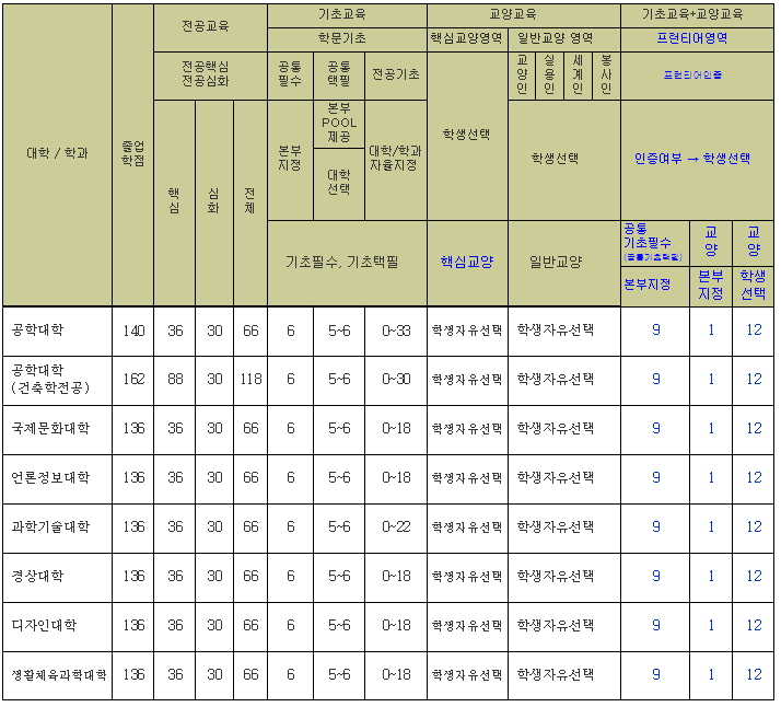 전체 이수학점 체계 (단일전공 이수 시)