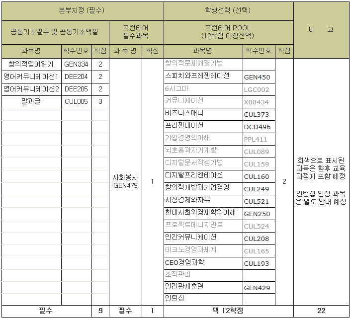 프런티어 인증 이수 교과목 