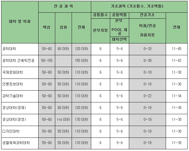 개설 가능학점 총괄표   