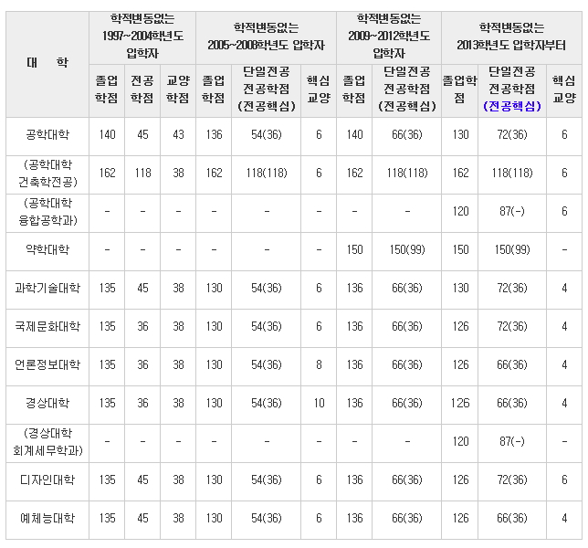  최소이수학점 기준표